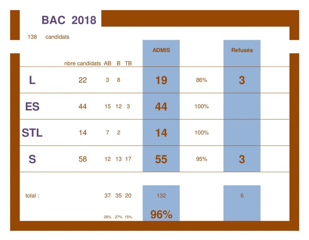 Résultats BAC 2018